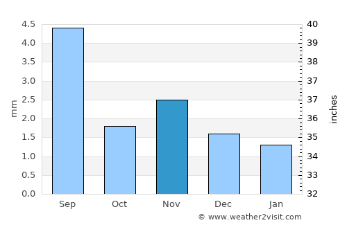 Sayḩūt average rain in November