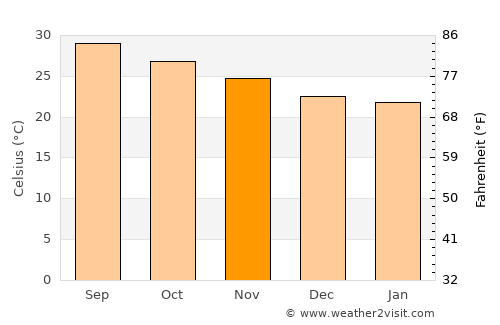 Sayḩūt average temperature in November