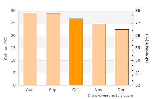 Sayḩūt average temperature in October