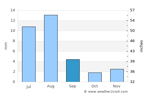 Sayḩūt average rain in September