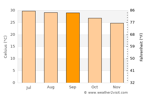 Sayḩūt average temperature in September