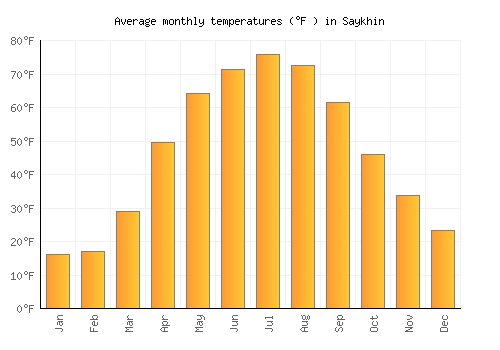 Saykhin average temperature chart (Fahrenheit)