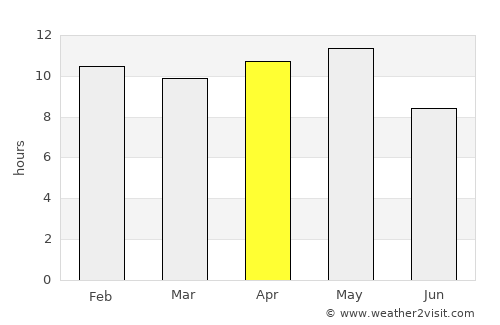 Sāyla average rain in April