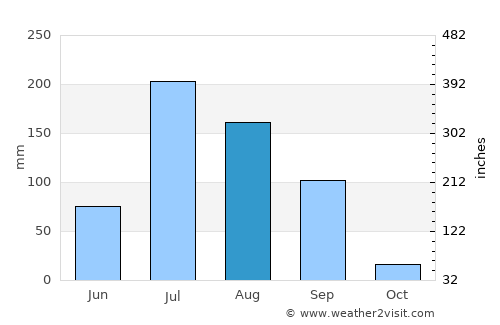 Sāyla average rain in August