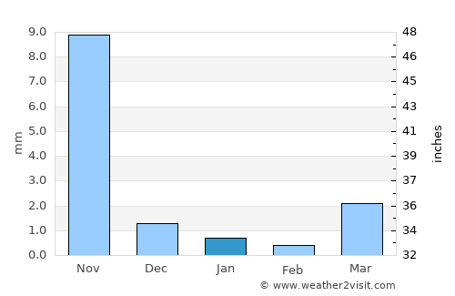 Sāyla average rain in January