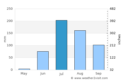 Sāyla average rain in July
