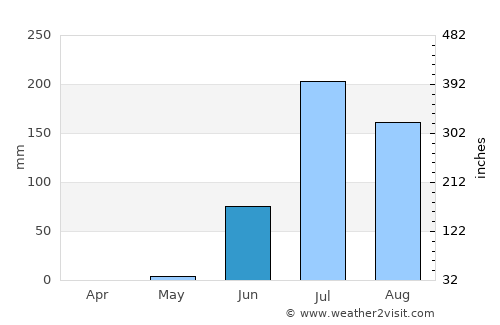 Sāyla average rain in June