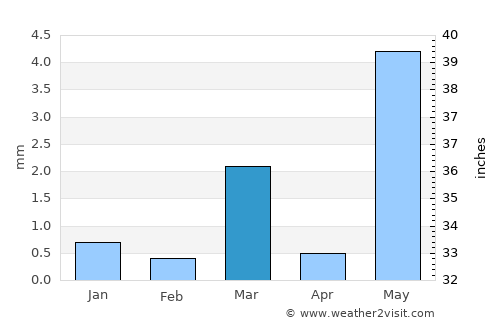 Sāyla average rain in March