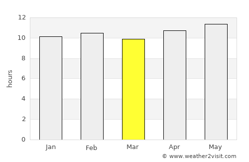 Sāyla average rain in March