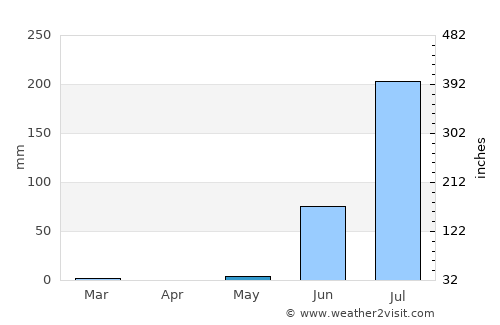 Sāyla average rain in May