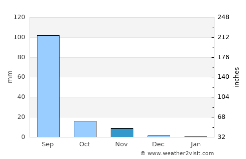 Sāyla average rain in November