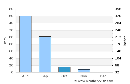 Sāyla average rain in October