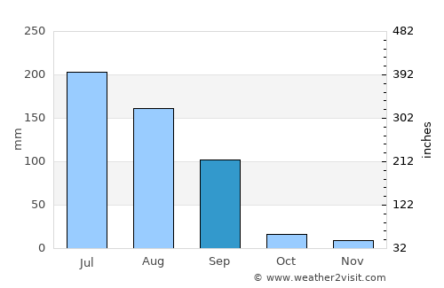 Sāyla average rain in September