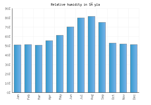 Sāyla relative humidity averages