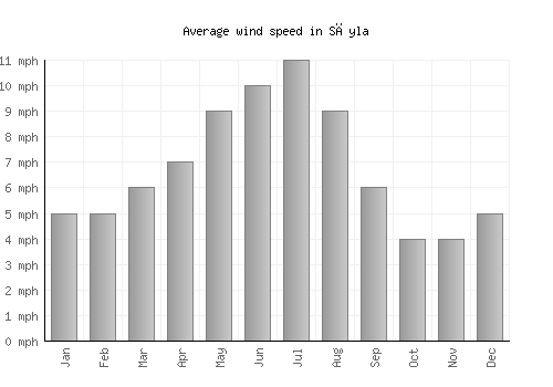 Sāyla average winspeed by month (mph)