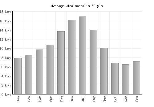 Sāyla average winspeed by month (km/h)