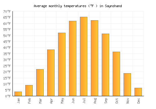 Saynshand average temperature chart (Fahrenheit)
