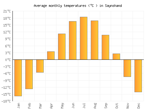 Saynshand average temperature chart (Celsius)