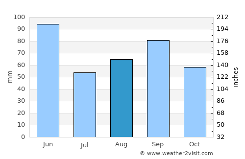 Sayre average rain in August