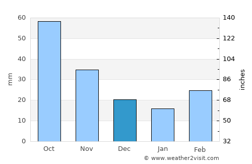 Sayre average rain in December