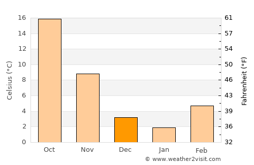 Sayre average temperature in December