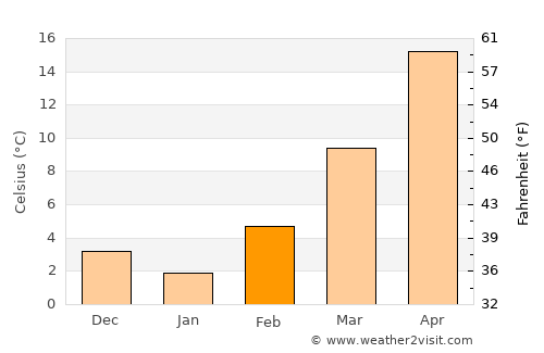 Sayre average temperature in February