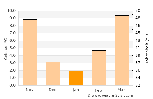 Sayre average temperature in January
