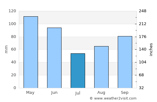 Sayre average rain in July