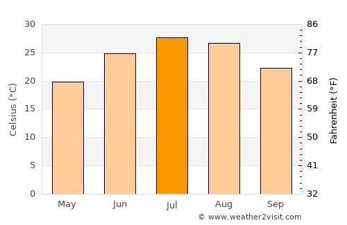 Sayre average temperature in July