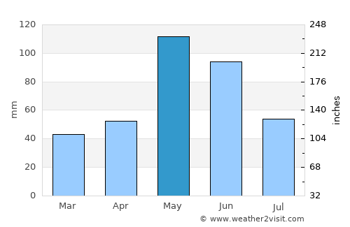 Sayre average rain in May