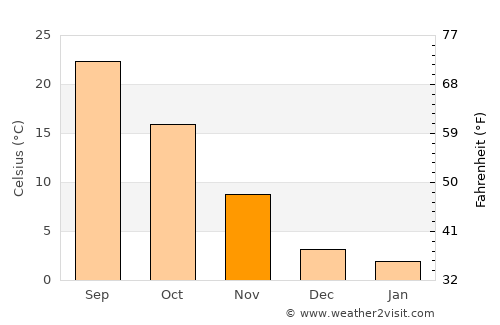 Sayre average temperature in November