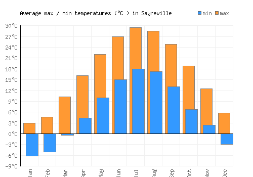 Sayreville average minimum / maximum temperatures (Celsius)