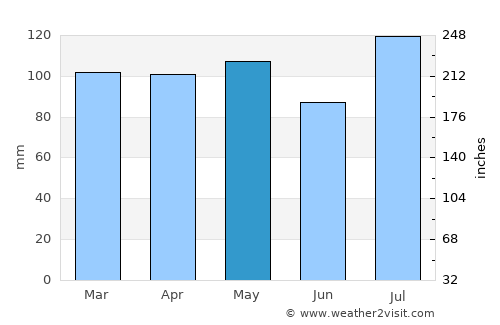 Sayreville Junction average rain in May