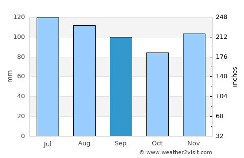 Sayreville Junction average rain in September