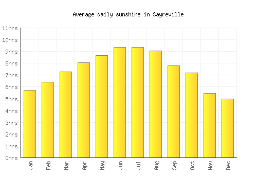 Sayreville average daily sunshine chart