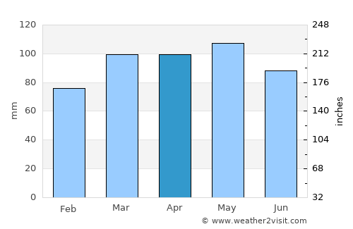 Sayreville average rain in April