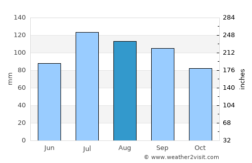 Sayreville average rain in August