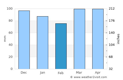 Sayreville average rain in February