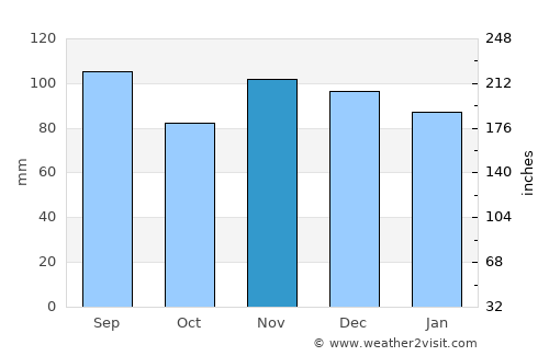 Sayreville average rain in November