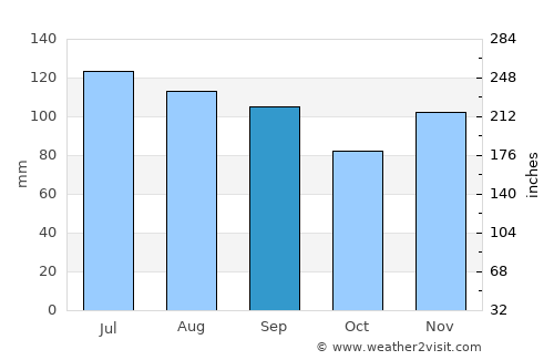 Sayreville average rain in September