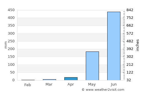 Saysain average rain in April