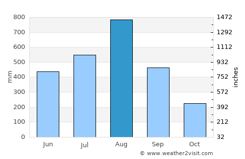 Saysain average rain in August