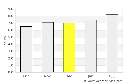 Saysain average rain in December