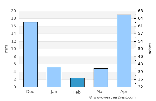 Saysain average rain in February