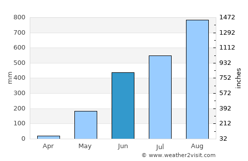 Saysain average rain in June