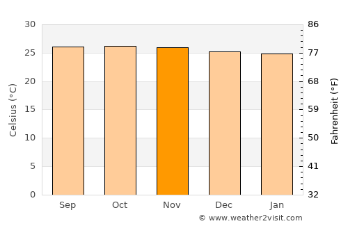 Saysain average temperature in November