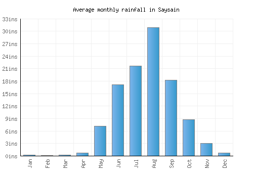 Saysain monthly rainfall chart (inches)