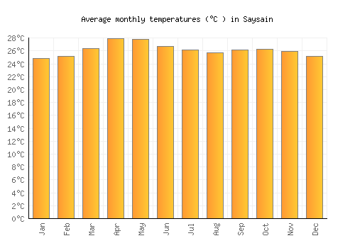 Saysain average temperature chart (Celsius)