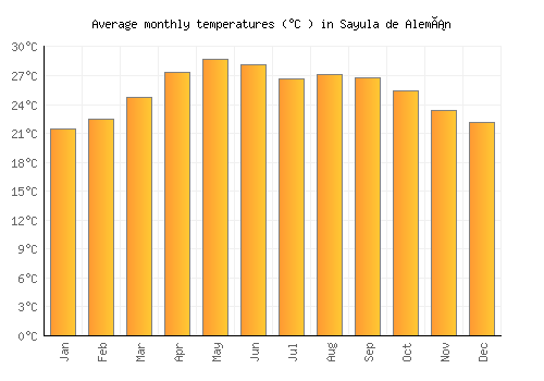 Sayula de Alemán average temperature chart (Celsius)
