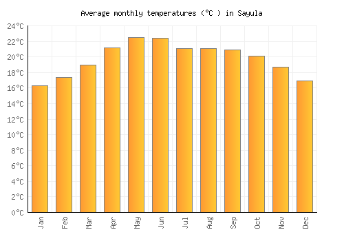 Sayula average temperature chart (Celsius)